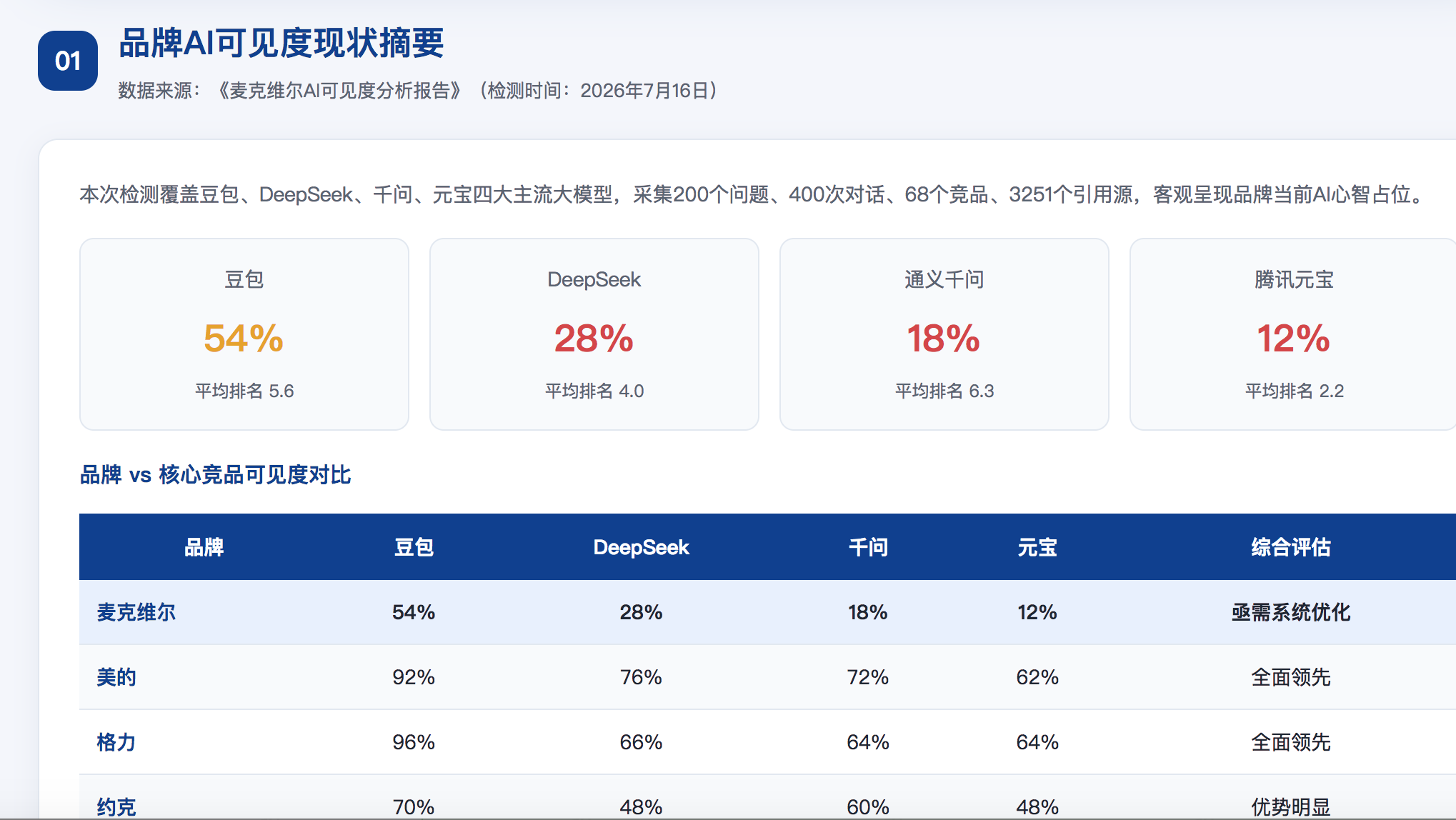 恩施GEO分析报告-品牌ai搜索结果诊断